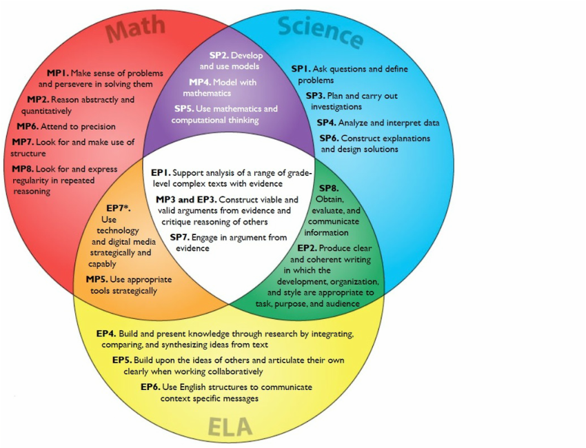 Overlapping Standards in Math, Science and Language Arts | SFUSD